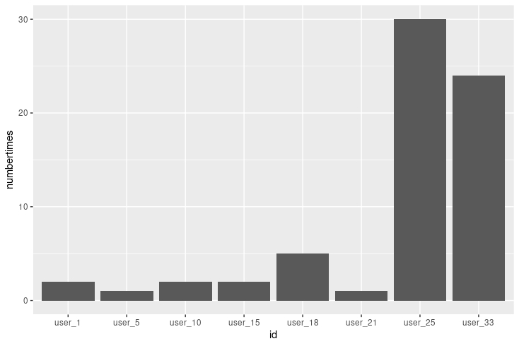 Weight Log plot